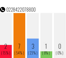 Rufnummer 0228422078800 Telefonnummer 0228422078800