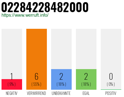Rufnummer 02284228482000 Telefonnummer 02284228482000