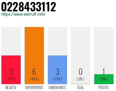 Rufnummer 0228433112 Telefonnummer 0228433112