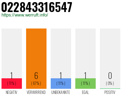 Rufnummer 022843316547 Telefonnummer 022843316547