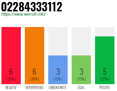 Rufnummer 02284333112 Telefonnummer 02284333112