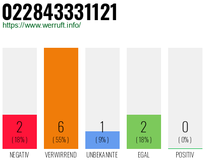 Rufnummer 022843331121 Telefonnummer 022843331121