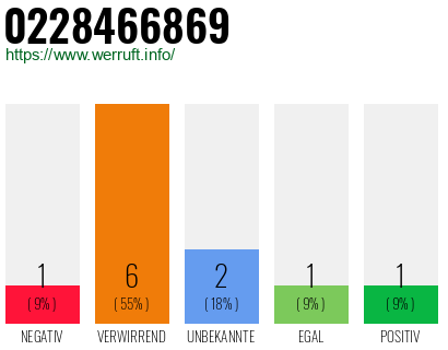 Rufnummer 0228466869 Telefonnummer 0228466869