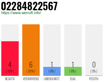 Rufnummer 02284822567 Telefonnummer 02284822567