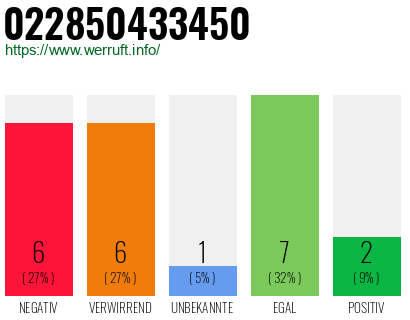 Rufnummer 022850433450 Telefonnummer 022850433450
