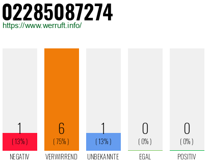 Rufnummer 02285087274 Telefonnummer 02285087274