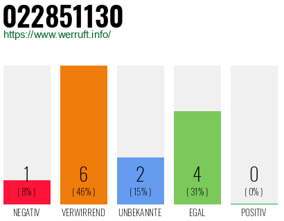 Rufnummer 022851130 Telefonnummer 022851130