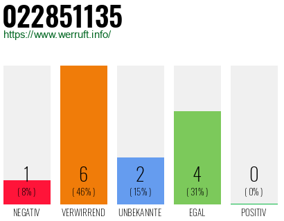 Telefonnummer 022851135