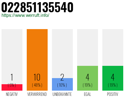 Rufnummer 022851135540 Telefonnummer 022851135540