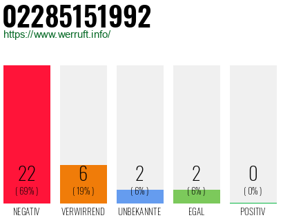 Rufnummer 02285151992 Telefonnummer 02285151992