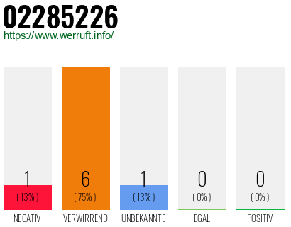Rufnummer 02285226 Telefonnummer 02285226