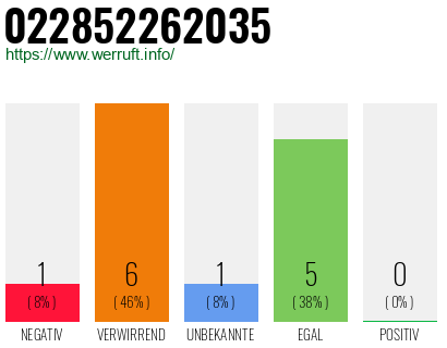 Rufnummer 022852262035 Telefonnummer 022852262035