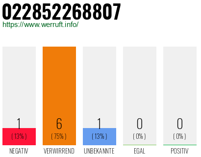 Rufnummer 022852268807 Telefonnummer 022852268807
