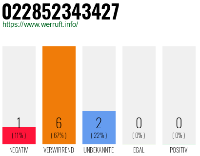Rufnummer 022852343427 Telefonnummer 022852343427