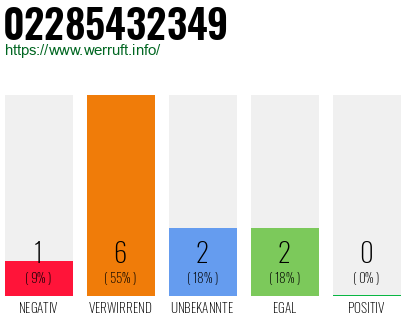 Rufnummer 02285432349 Telefonnummer 02285432349