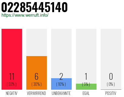 Rufnummer 02285445140 Telefonnummer 02285445140