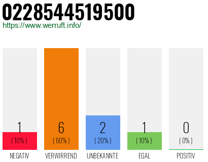Rufnummer 0228544519500 Telefonnummer 0228544519500