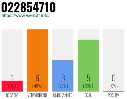 Rufnummer 022854710 Telefonnummer 022854710