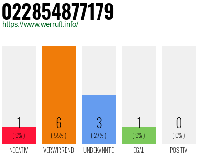 Rufnummer 022854877179 Telefonnummer 022854877179