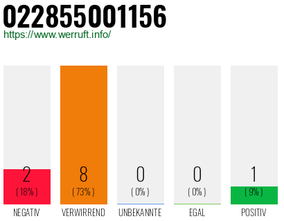 Rufnummer 022855001156 Telefonnummer 022855001156