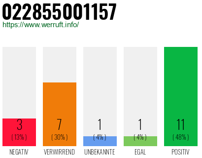 Rufnummer 022855001157 Telefonnummer 022855001157
