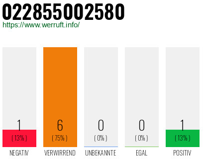 Rufnummer 022855002580 Telefonnummer 022855002580