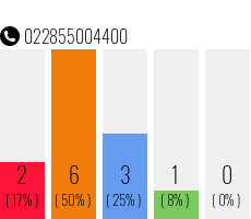 Telefonnummer 022855004400