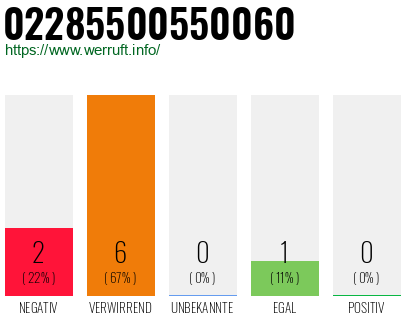 Rufnummer 02285500550060 Telefonnummer 02285500550060
