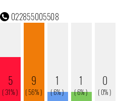 Rufnummer 022855005508 Telefonnummer 022855005508