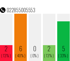 Telefonnummer 022855005553