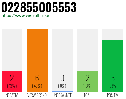 Rufnummer 022855005553 Telefonnummer 022855005553