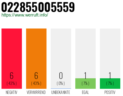 Rufnummer 022855005559 Telefonnummer 022855005559
