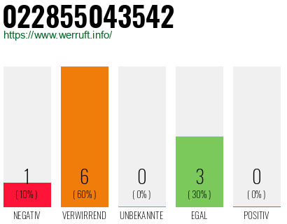 Rufnummer 022855043542 Telefonnummer 022855043542