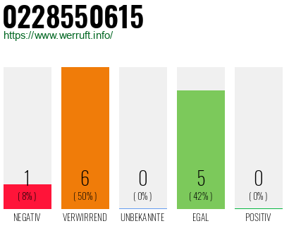 Rufnummer 0228550615 Telefonnummer 0228550615