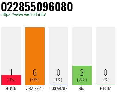 Rufnummer 022855096080 Telefonnummer 022855096080