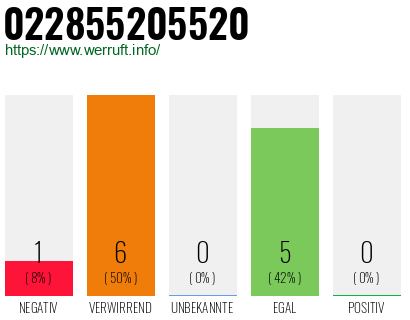 Rufnummer 022855205520 Telefonnummer 022855205520