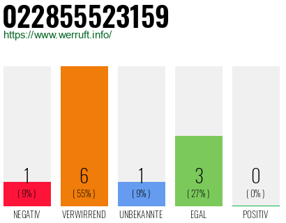Rufnummer 022855523159 Telefonnummer 022855523159