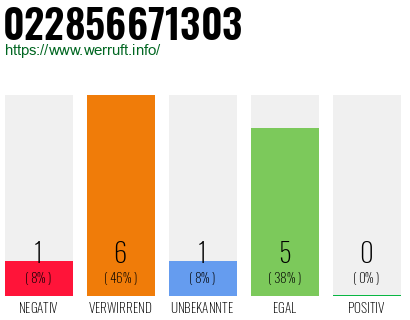 Rufnummer 022856671303 Telefonnummer 022856671303