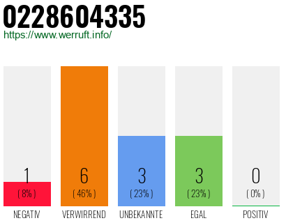 Rufnummer 0228604335 Telefonnummer 0228604335