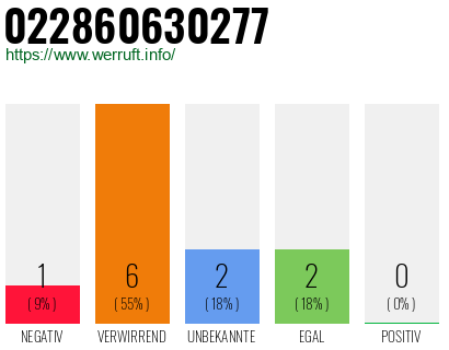 Rufnummer 022860630277 Telefonnummer 022860630277