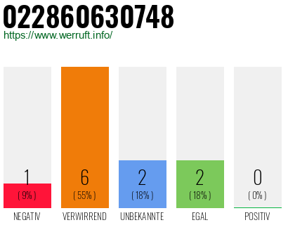 Rufnummer 022860630748 Telefonnummer 022860630748