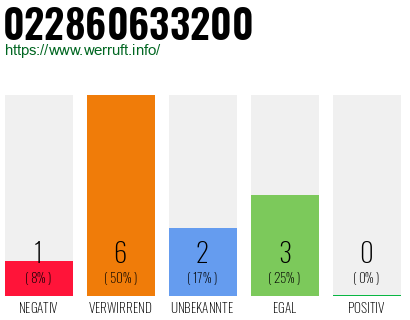 Rufnummer 022860633200 Telefonnummer 022860633200