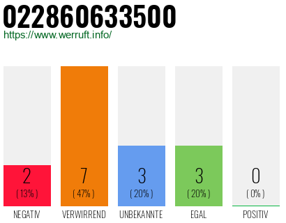 Rufnummer 022860633500 Telefonnummer 022860633500
