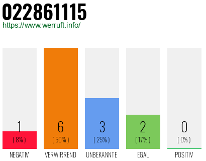Rufnummer 022861115 Telefonnummer 022861115