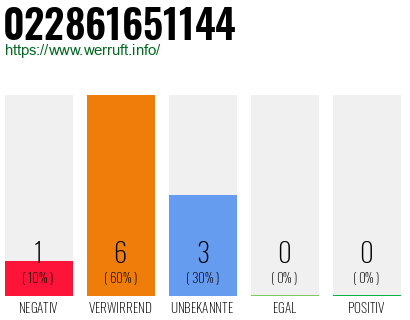Rufnummer 022861651144 Telefonnummer 022861651144