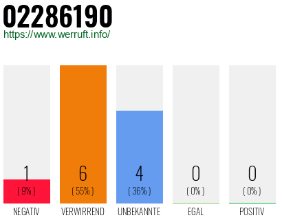 Rufnummer 02286190 Telefonnummer 02286190