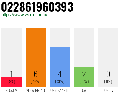 Rufnummer 022861960393 Telefonnummer 022861960393