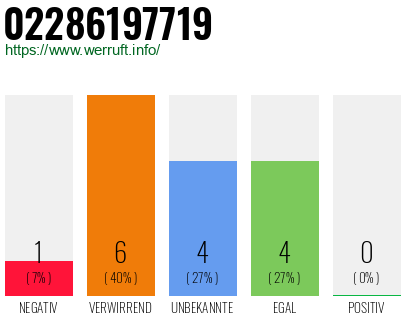 Rufnummer 02286197719 Telefonnummer 02286197719