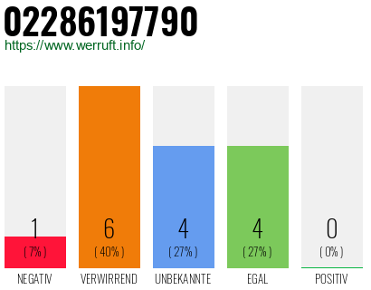 Rufnummer 02286197790 Telefonnummer 02286197790