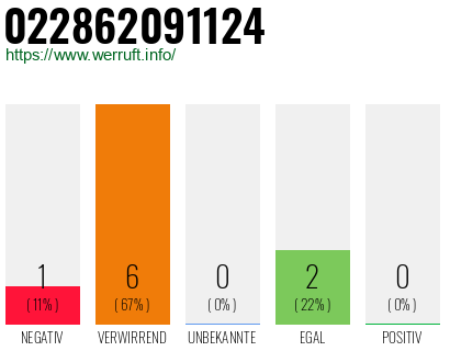 Rufnummer 022862091124 Telefonnummer 022862091124